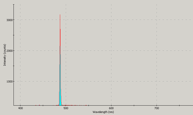Spectrographic analysis